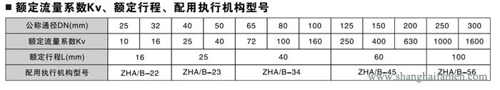 氣動薄膜雙（shuāng）座（zuò）調節閥8