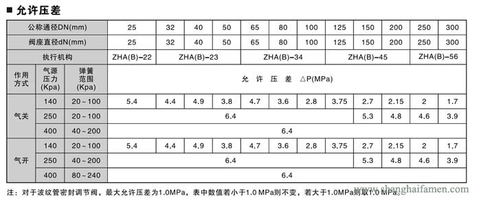 氣（qì）動薄膜雙座調節閥64