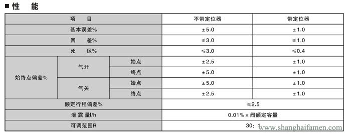 精小型氣動薄膜單座調（diào）節閥性能