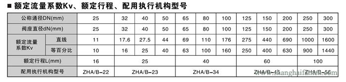 氣動薄膜套筒（tǒng）調節閥流量