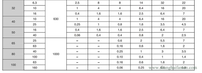 氣動薄膜角形（xíng）高（gāo）壓調節閥6