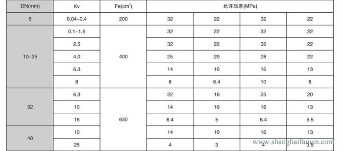 氣動薄膜角形（xíng）高（gāo）壓調節閥8