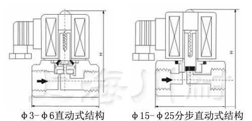 不鏽鋼高壓蒸汽電磁（cí）閥結構圖