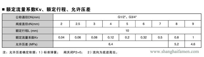 氣動薄膜小流量調節閥調節標準