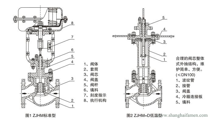 氣動薄膜套（tào）筒調節閥（fá）結構（gòu）