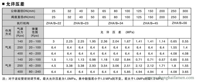 氣動薄膜套筒（tǒng）調節閥壓差標準