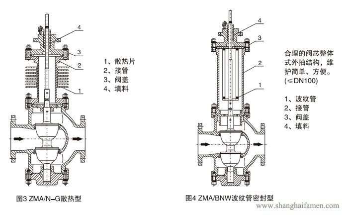 氣動薄膜雙（shuāng）座調節閥61