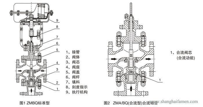 氣動(dòng)薄(báo)膜三通(tōng)調節閥7