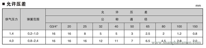 氣動薄膜襯氟單座調節閥21