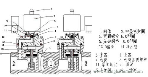 三（sān）通電磁閥結構