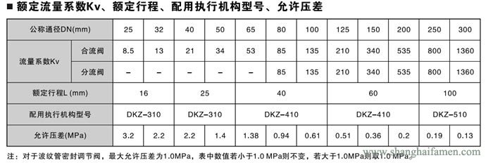 電子式電動（dòng）三通調節閥7