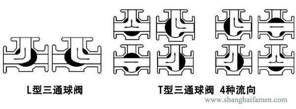 氣動（dòng）三通螺紋球閥流道
